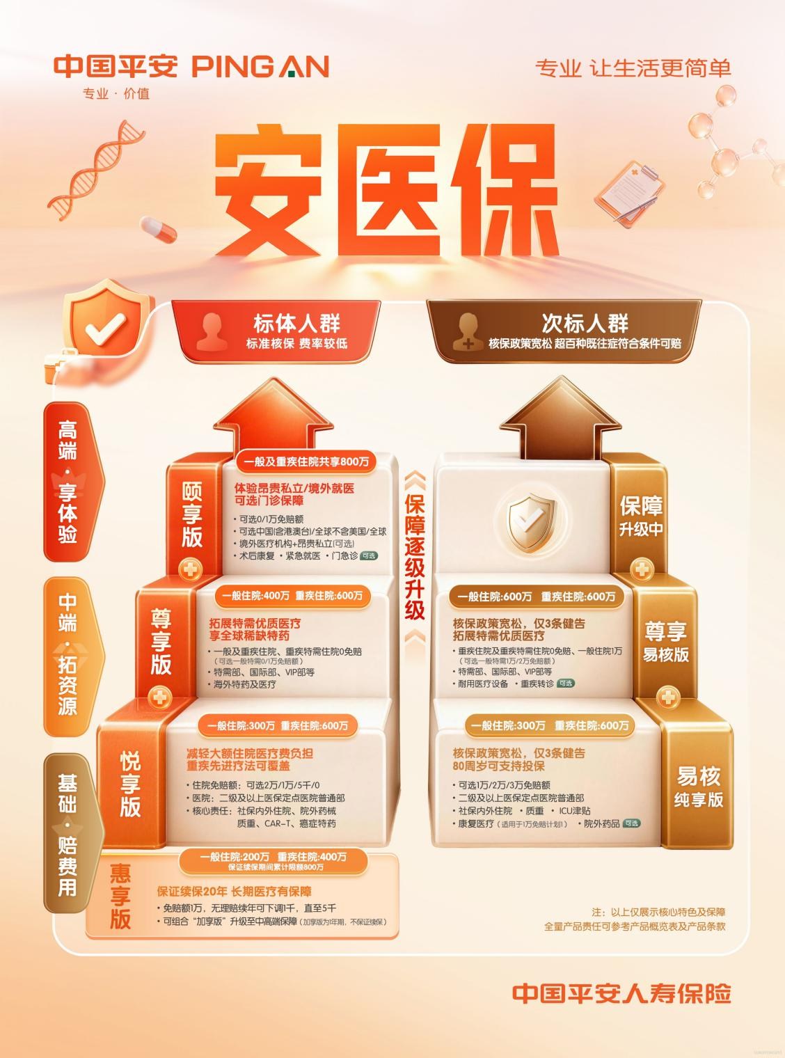 平安人寿焕新升级“安医保”系列医疗险产品 推出短险组合包满足多元保障需求 平安人寿焕新升级“安医保”系列医疗险产品 推出短险组合包满足多元保障需求