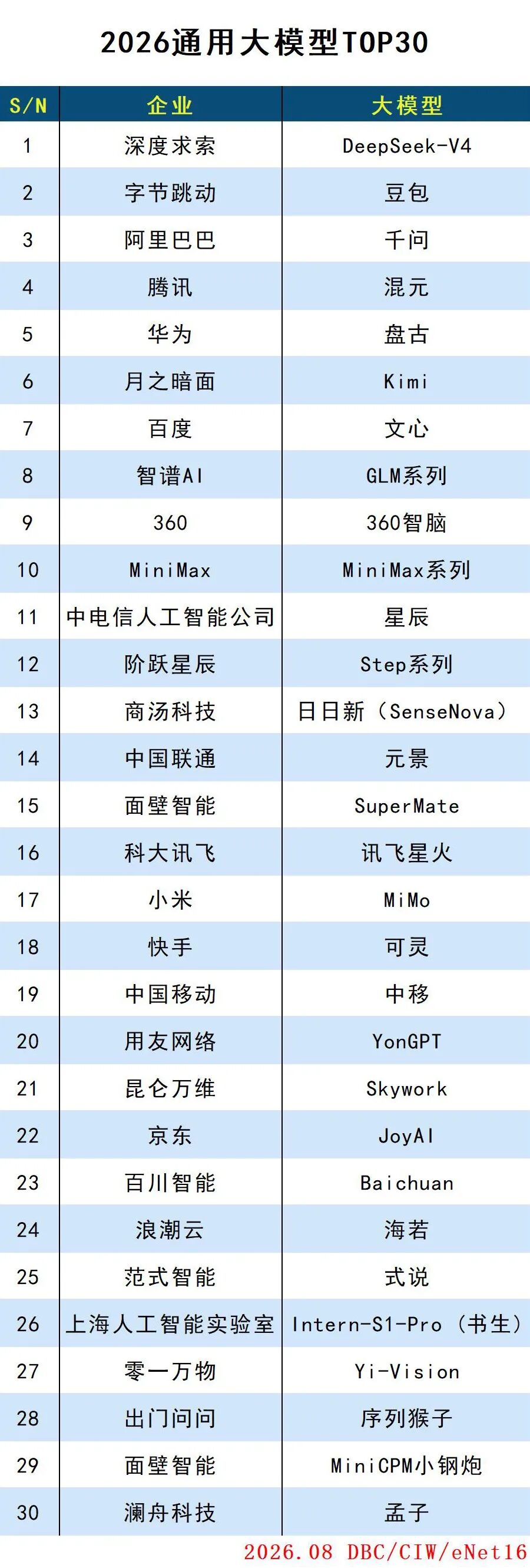 2026通用大模型TOP30 2026通用大模型TOP30
