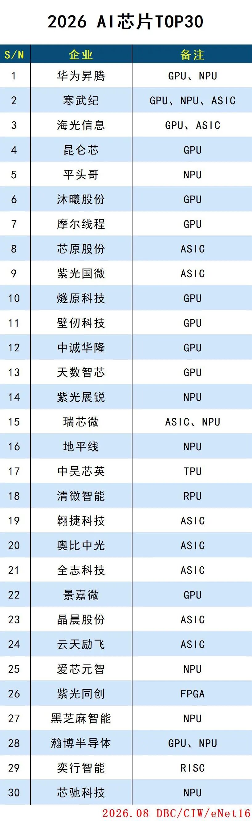 2026 AI芯片TOP30 2026 AI芯片TOP30