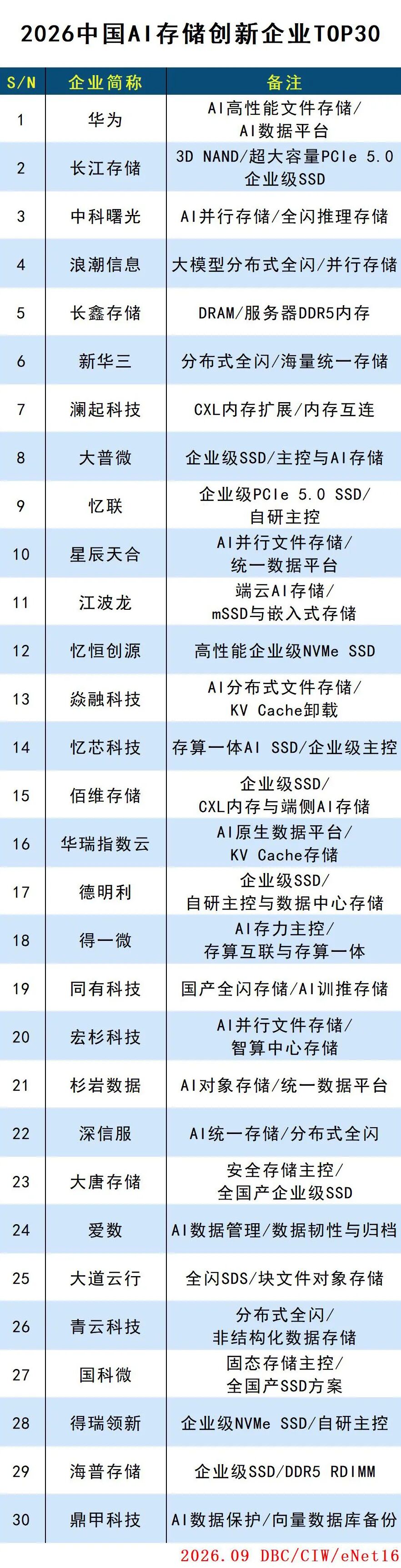 2026中国AI存储创新企业TOP30 2026中国AI存储创新企业TOP30