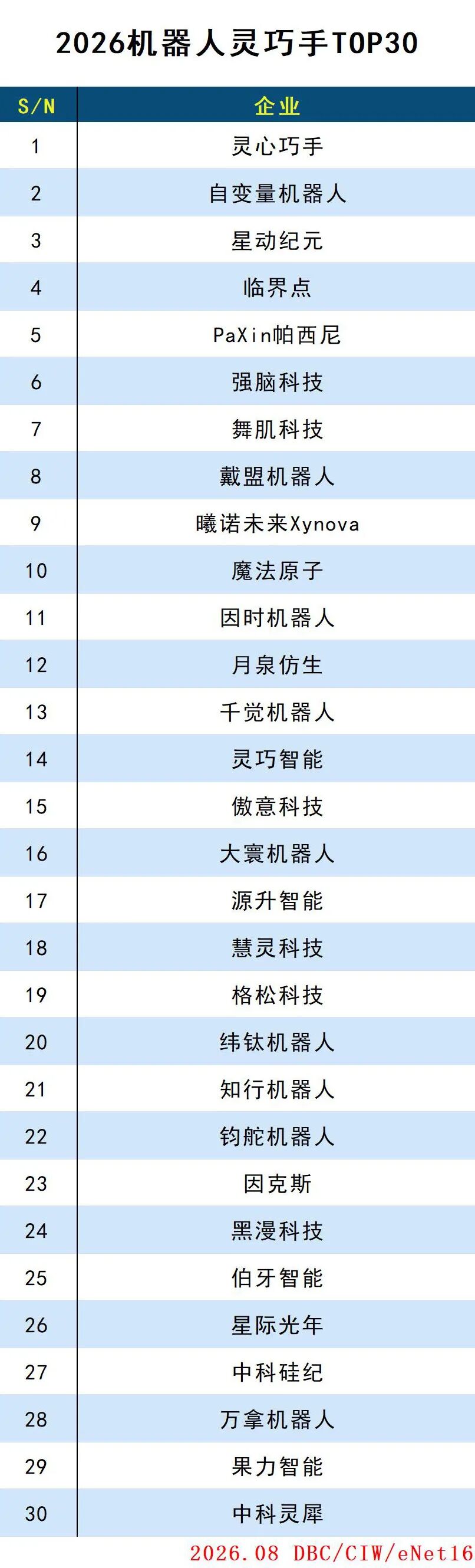 2026机器人灵巧手TOP30 2026机器人灵巧手TOP30