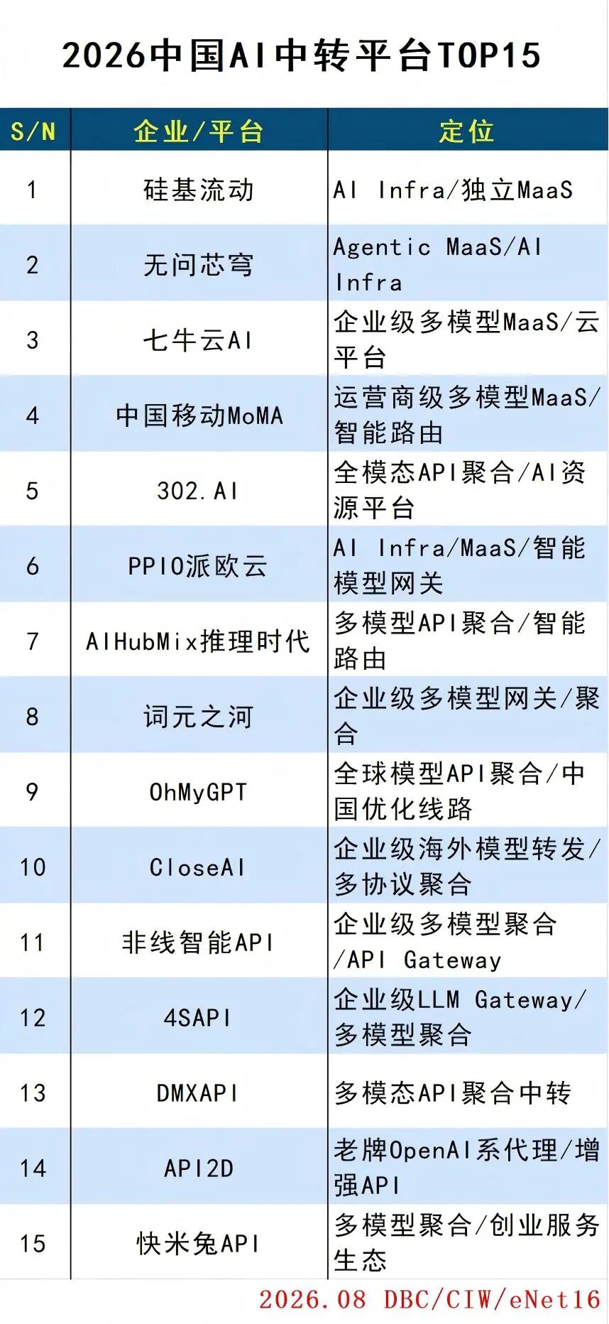 2026中国AI中转平台TOP15 2026中国AI中转平台TOP15