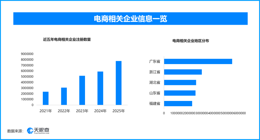 前七月电商运行稳中有进‌，国内现存电商相关企业超3400万家