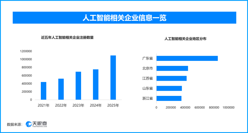 北京AI产业加速全球布局‌，人工智能相关企业数量位居全国第二
