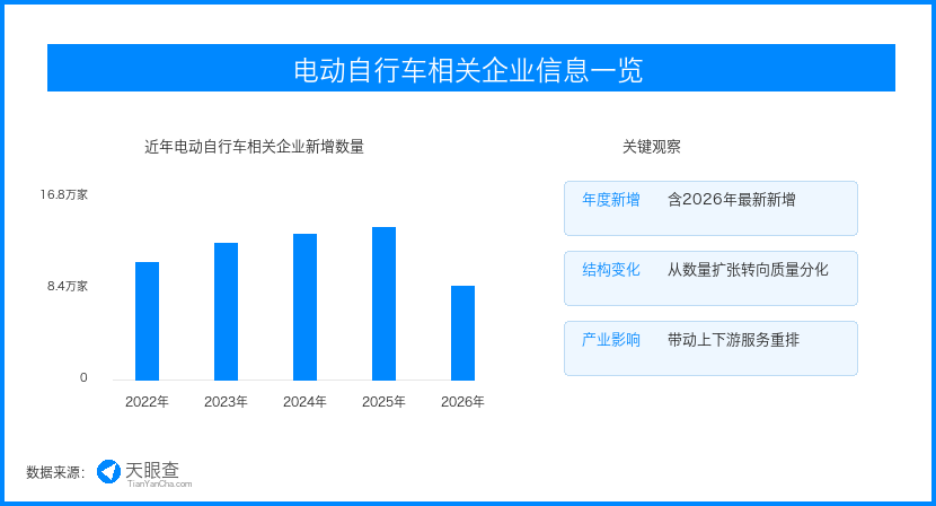 电动自行车规范管理加码,换购维修链条迎来合规洗牌 电动自行车规范管理加码,换购维修链条迎来合规洗牌