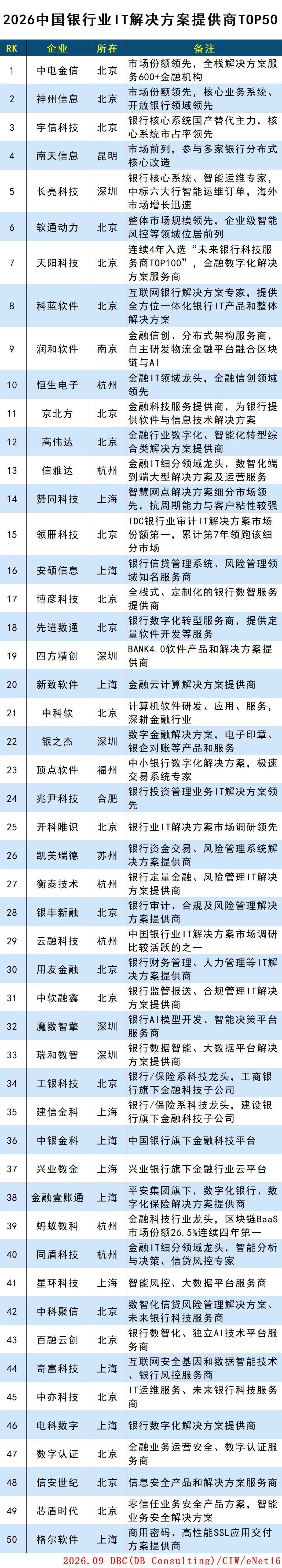 2026中国银行业IT解决方案提供商TOP50