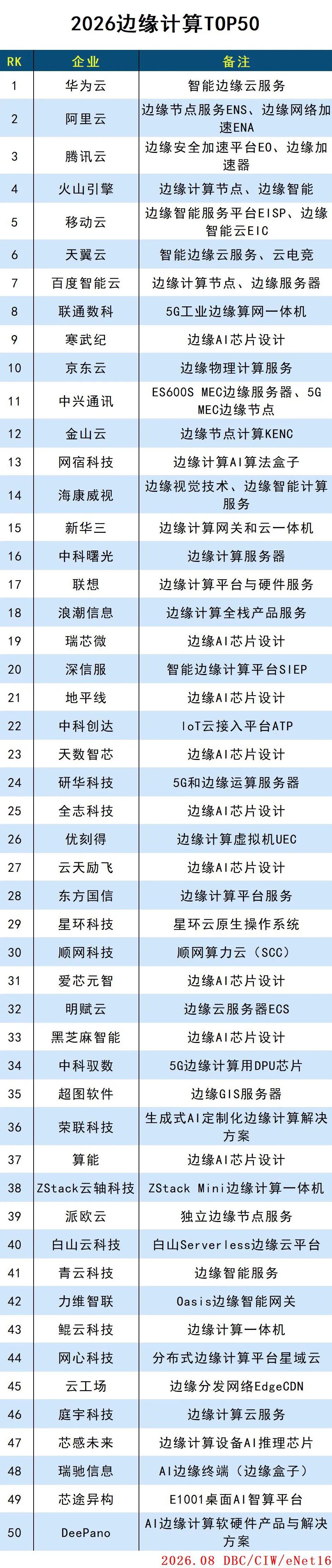 2026边缘计算TOP50