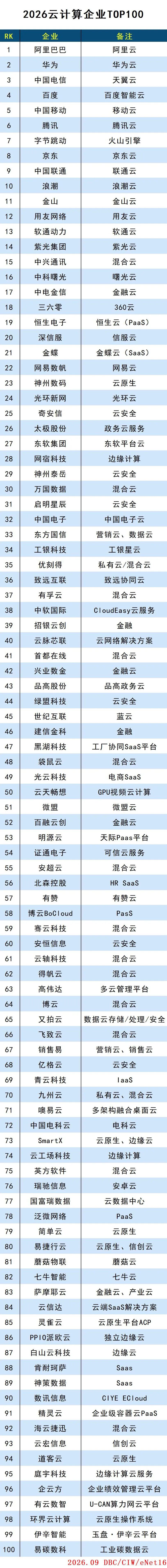 2026云计算企业TOP100