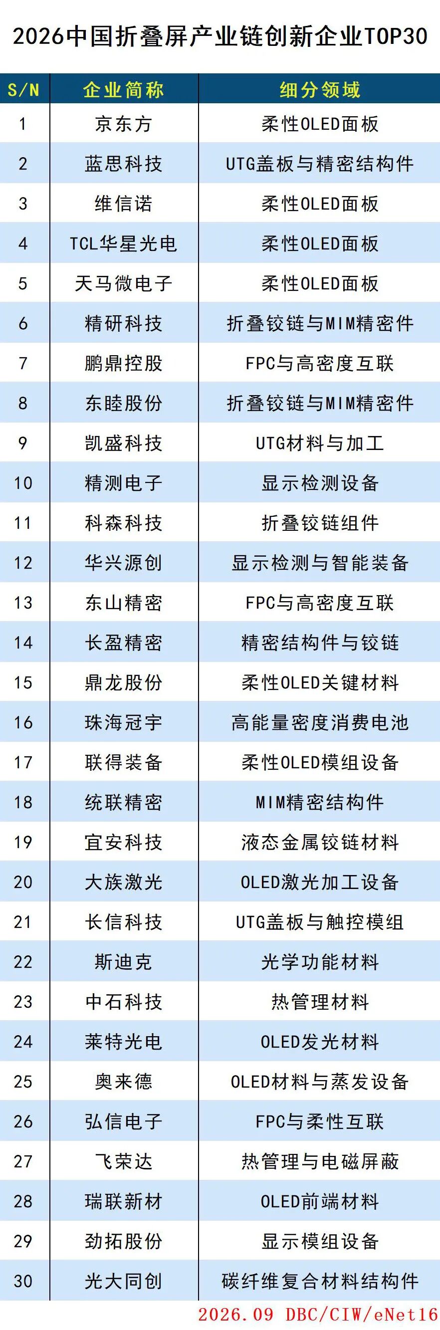 2026中国折叠屏产业链创新企业TOP30 2026中国折叠屏产业链创新企业TOP30