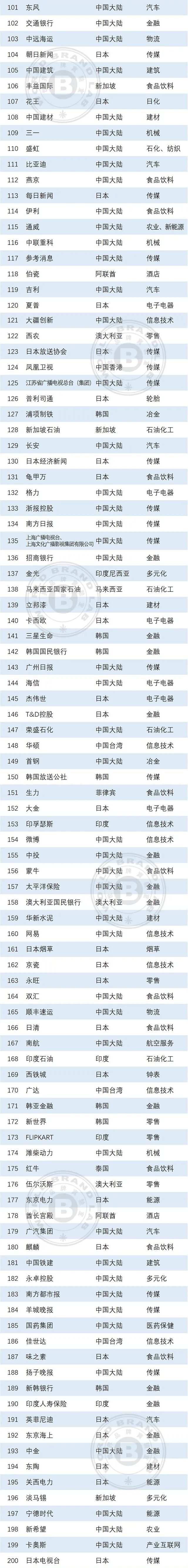 世界品牌实验室发布2026年亚洲品牌500强