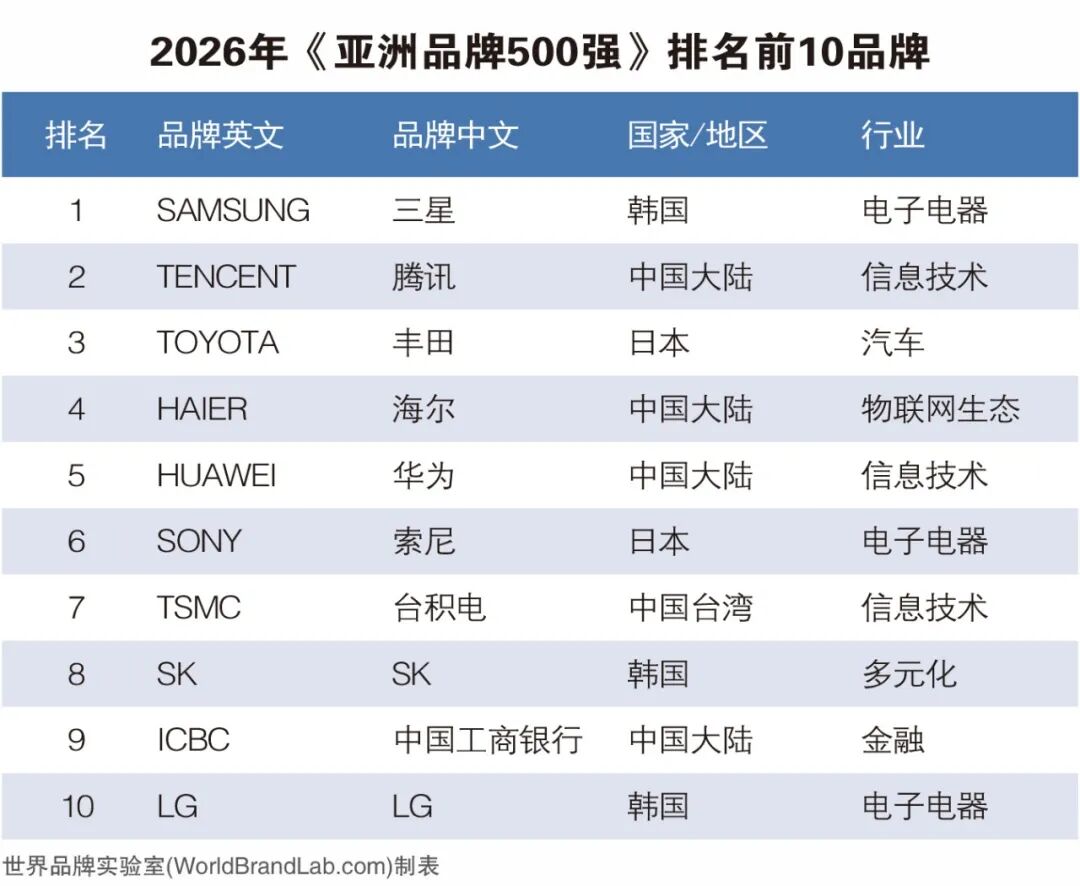 世界品牌实验室发布2026年亚洲品牌500强