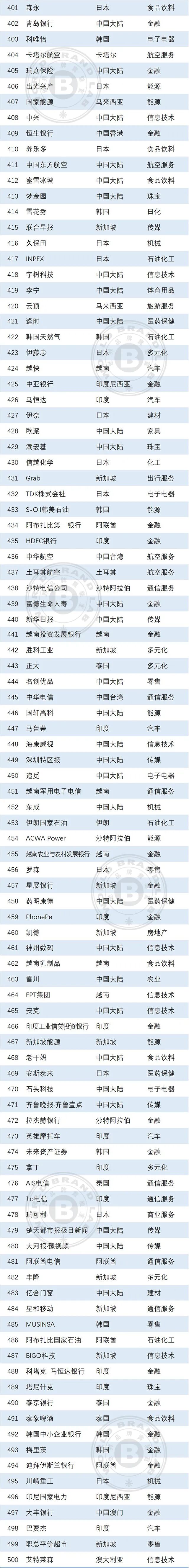世界品牌实验室发布2026年亚洲品牌500强