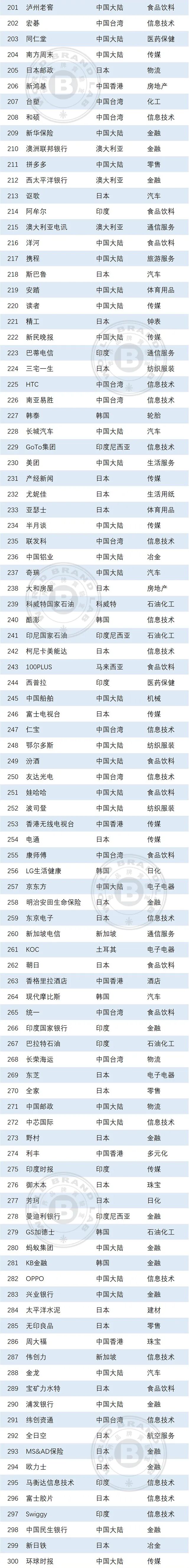 世界品牌实验室发布2026年亚洲品牌500强