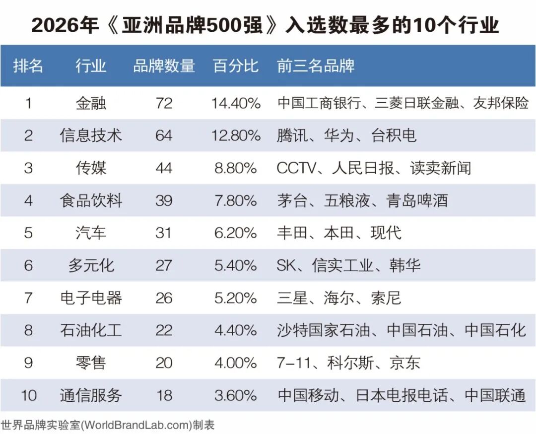 世界品牌实验室发布2026年亚洲品牌500强