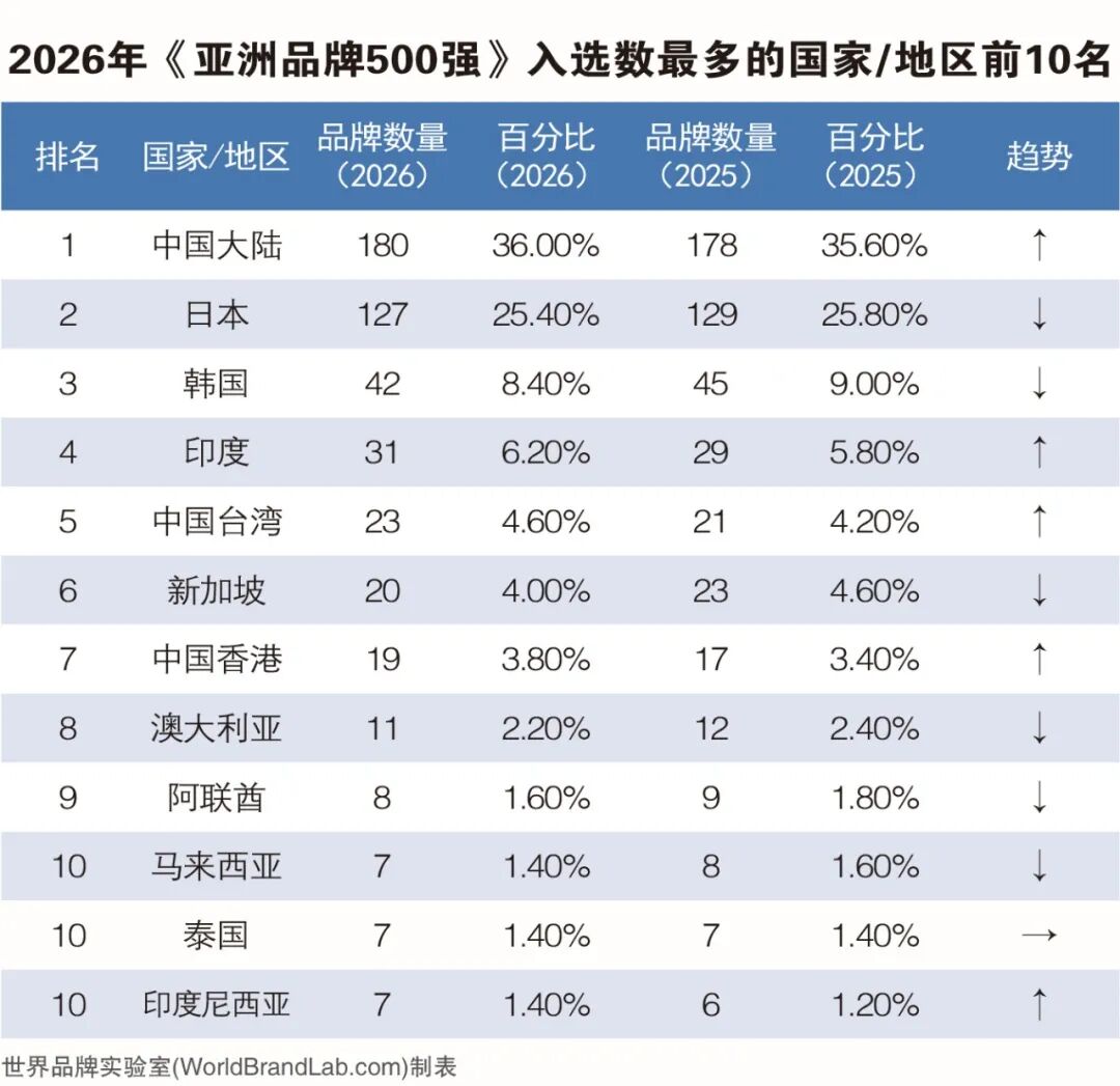 世界品牌实验室发布2026年亚洲品牌500强