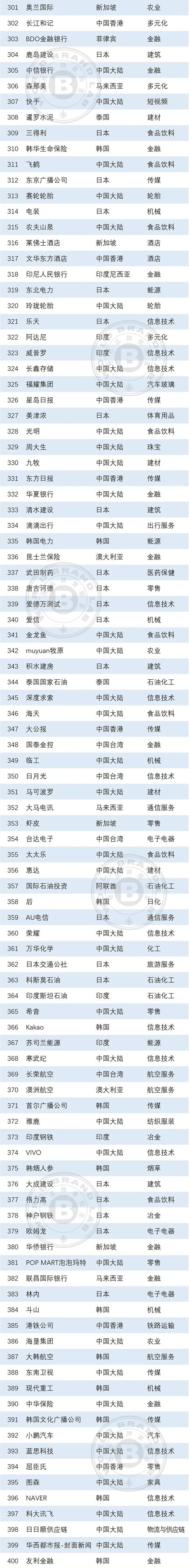 世界品牌实验室发布2026年亚洲品牌500强