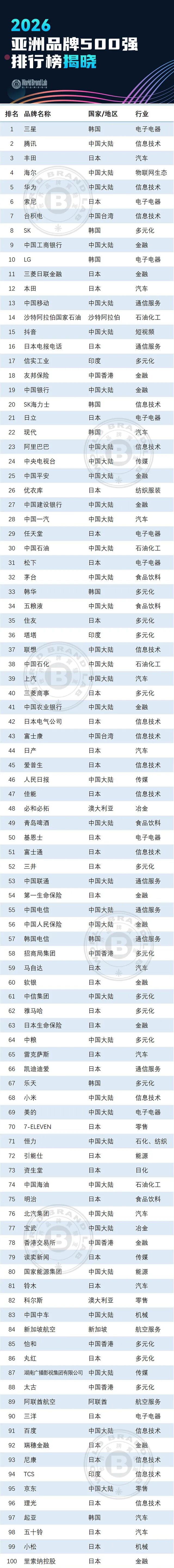 世界品牌实验室发布2026年亚洲品牌500强