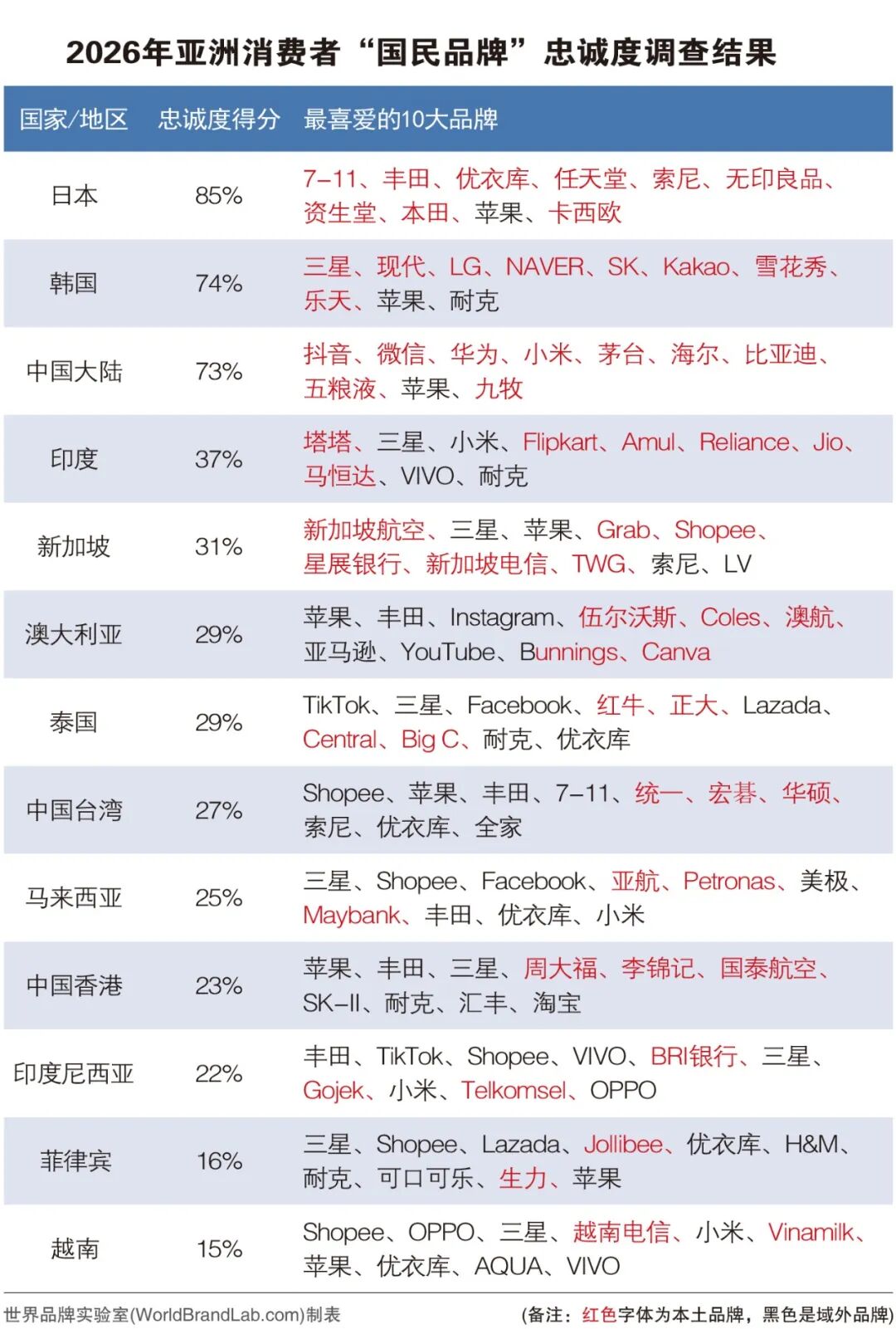 世界品牌实验室发布2026年亚洲品牌500强