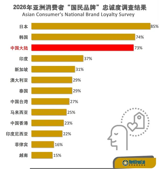2026年亚洲消费者“国民品牌”忠诚度调查揭晓 2026年亚洲消费者“国民品牌”忠诚度调查揭晓