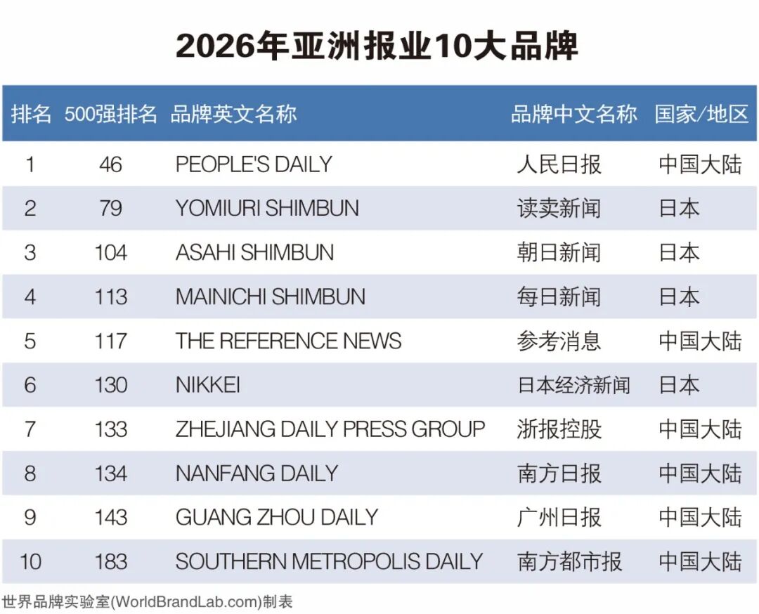 品牌与行业｜2026年《亚洲品牌500强》榜单解读