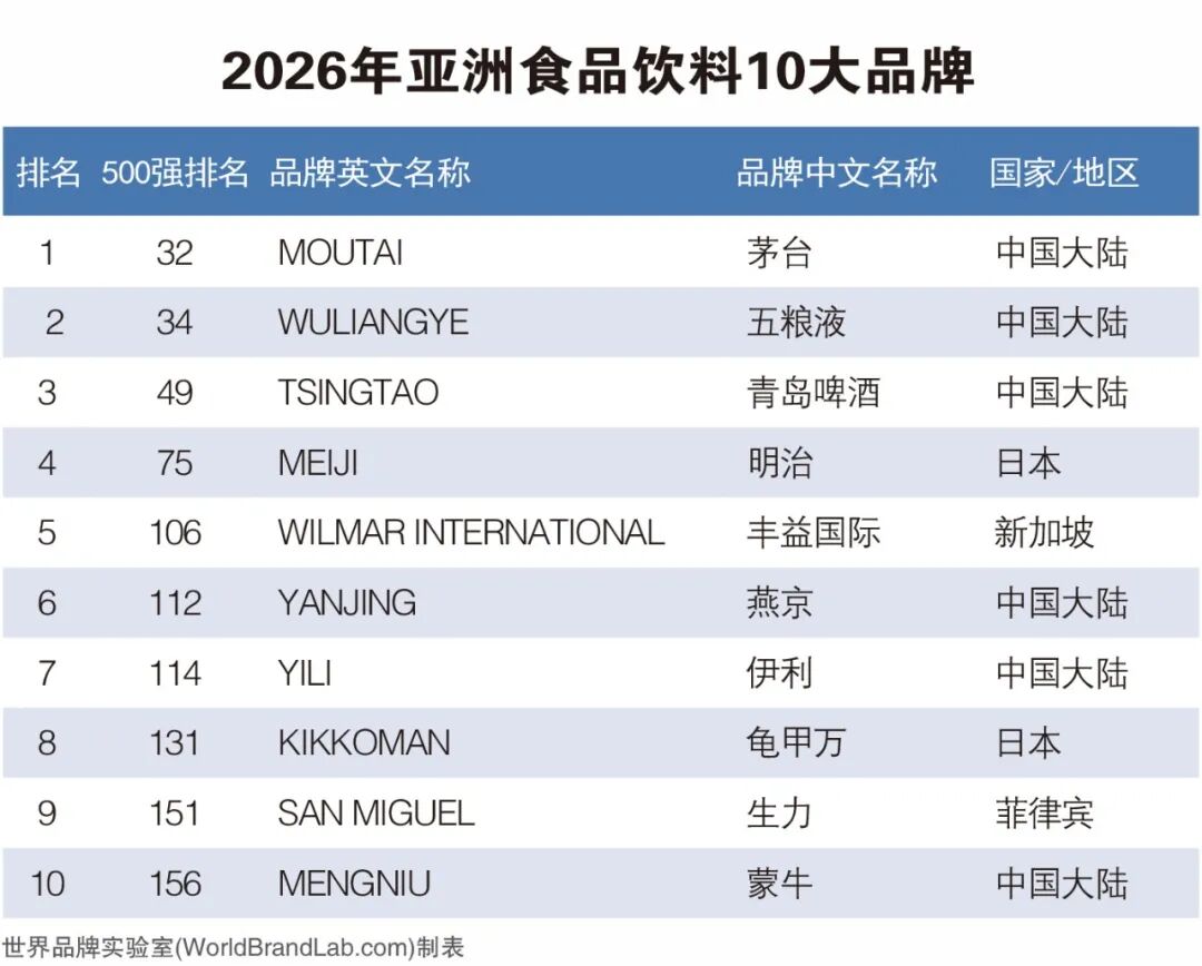 品牌与行业｜2026年《亚洲品牌500强》榜单解读