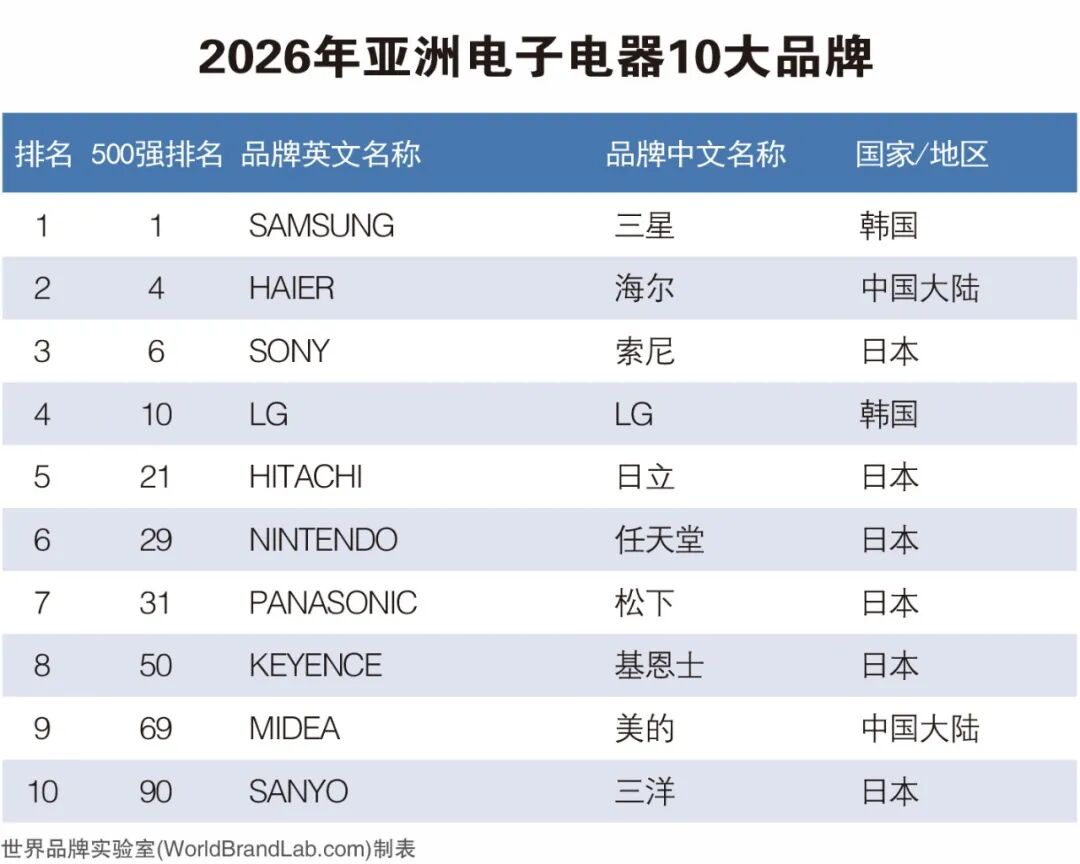 品牌与行业｜2026年《亚洲品牌500强》榜单解读