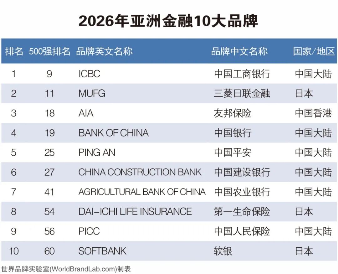 品牌与行业｜2026年《亚洲品牌500强》榜单解读