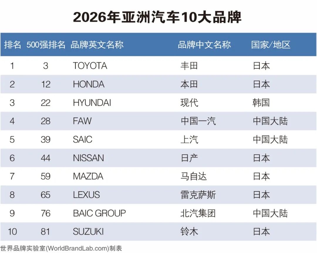 品牌与行业｜2026年《亚洲品牌500强》榜单解读
