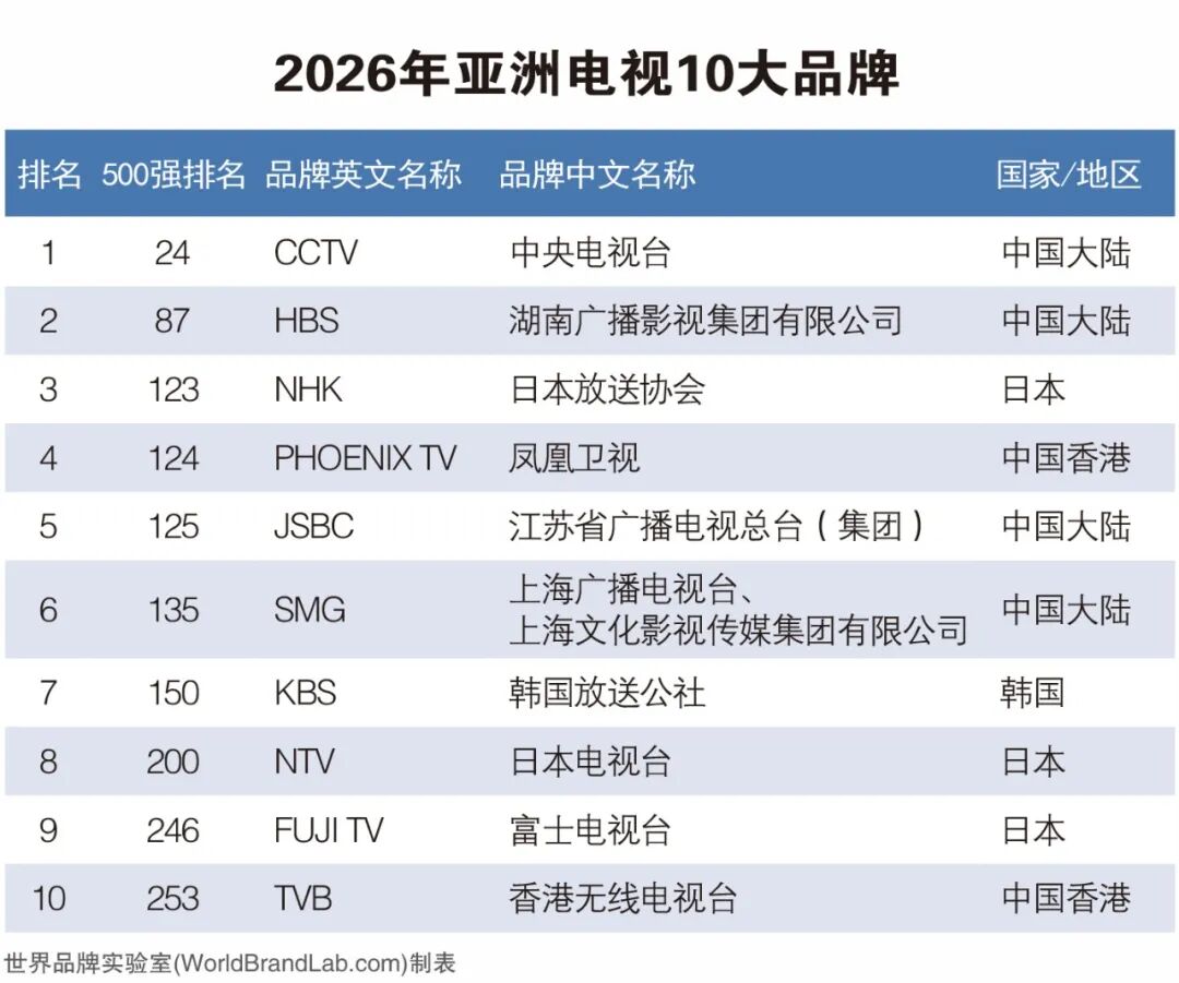 品牌与行业｜2026年《亚洲品牌500强》榜单解读