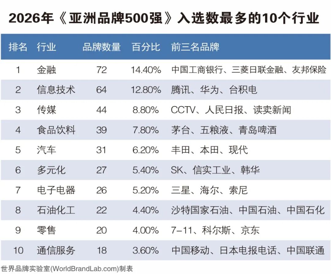 品牌与行业｜2026年《亚洲品牌500强》榜单解读