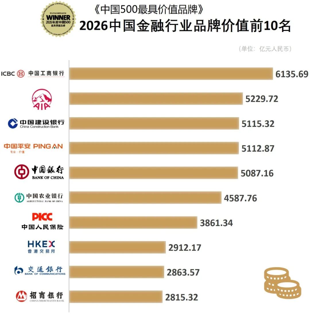 2026年中国行业品牌价值前10名 2026年中国行业品牌价值前10名